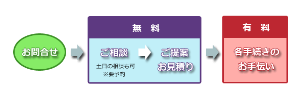 お問合せの流れ…